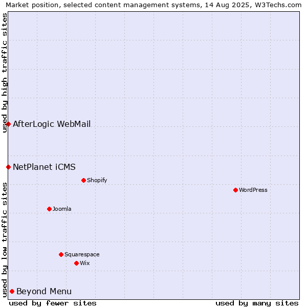 Market position of Beyond Menu vs. NetPlanet iCMS vs. AfterLogic WebMail