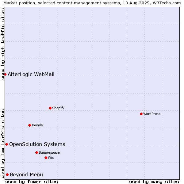 Market position of Beyond Menu vs. OpenSolution Systems vs. AfterLogic WebMail