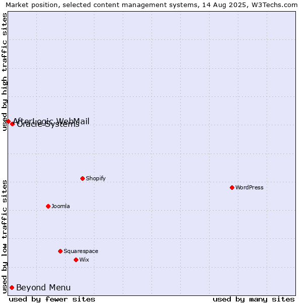 Market position of Oracle Systems vs. Beyond Menu vs. AfterLogic WebMail