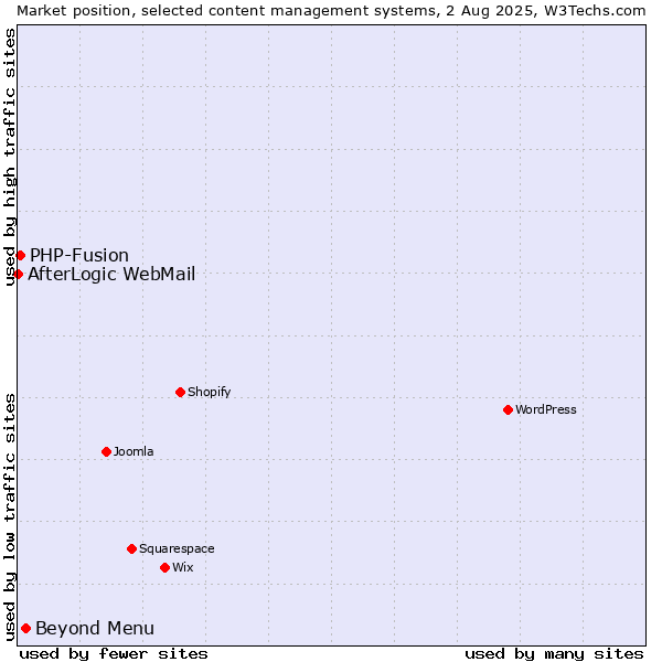 Market position of Beyond Menu vs. PHP-Fusion vs. AfterLogic WebMail