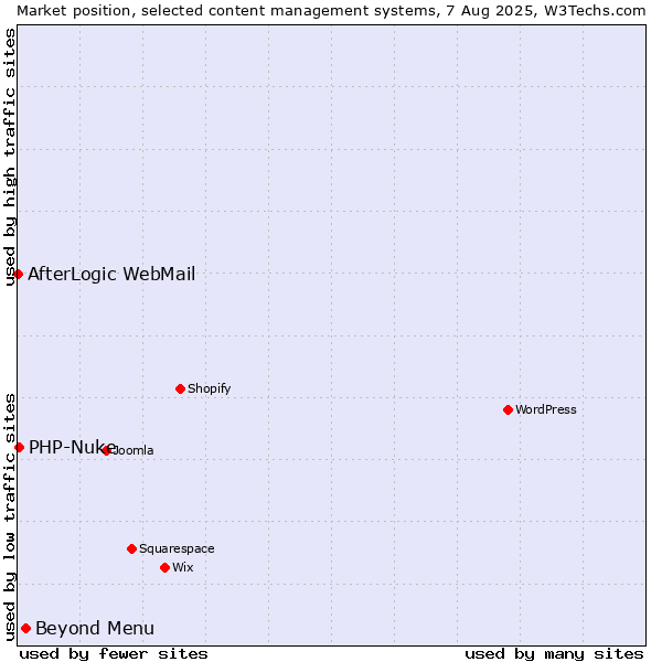 Market position of Beyond Menu vs. PHP-Nuke vs. AfterLogic WebMail