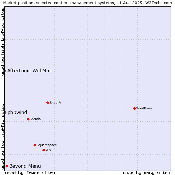 Market position of Beyond Menu vs. phpwind vs. AfterLogic WebMail