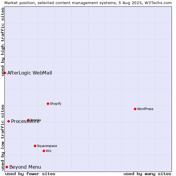 Market position of ProcessWire vs. Beyond Menu vs. AfterLogic WebMail