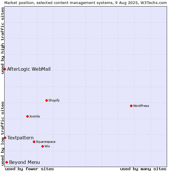Market position of Beyond Menu vs. Textpattern vs. AfterLogic WebMail