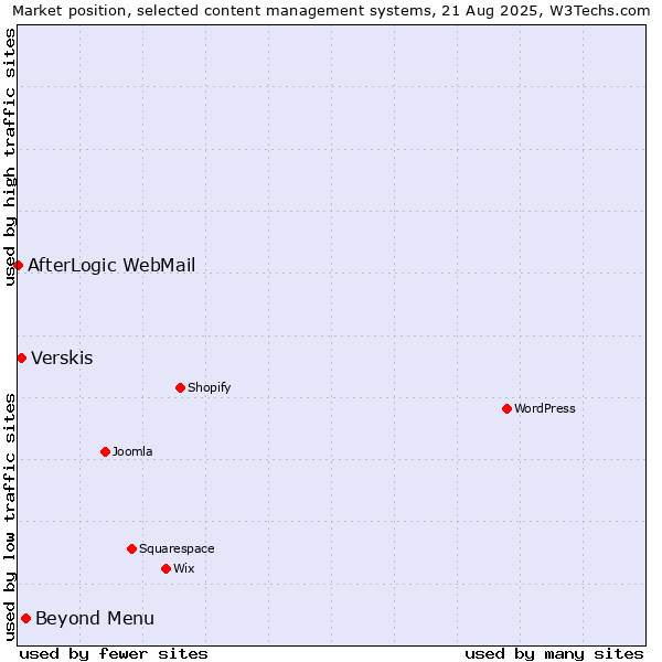 Market position of Beyond Menu vs. Verskis vs. AfterLogic WebMail