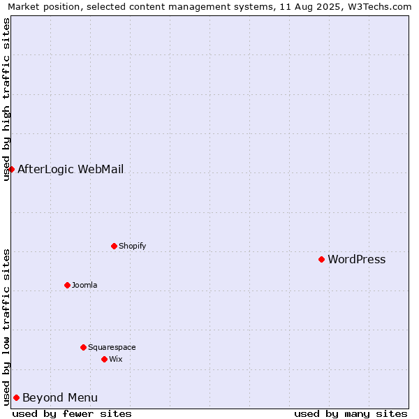 Market position of WordPress vs. Beyond Menu vs. AfterLogic WebMail