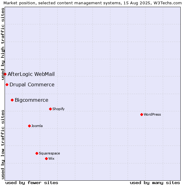 Market position of Bigcommerce vs. Drupal Commerce vs. AfterLogic WebMail