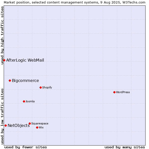 Market position of Bigcommerce vs. NetObjects vs. AfterLogic WebMail