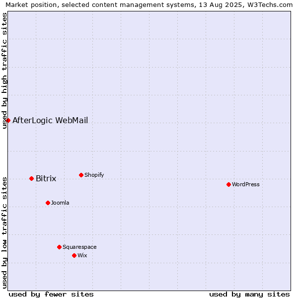 Market position of Bitrix vs. AfterLogic WebMail