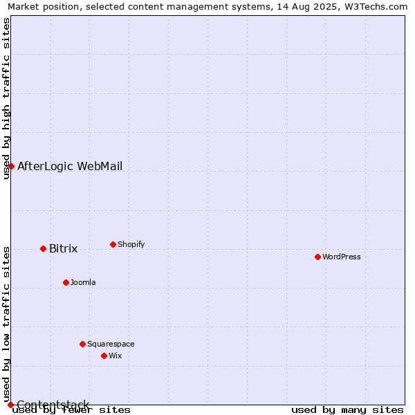 Market position of Bitrix vs. AfterLogic WebMail vs. Contentstack