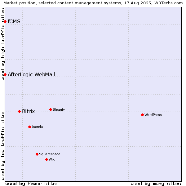 Market position of Bitrix vs. AfterLogic WebMail vs. fCMS