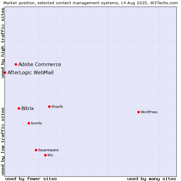 Market position of Bitrix vs. Adobe Commerce vs. AfterLogic WebMail