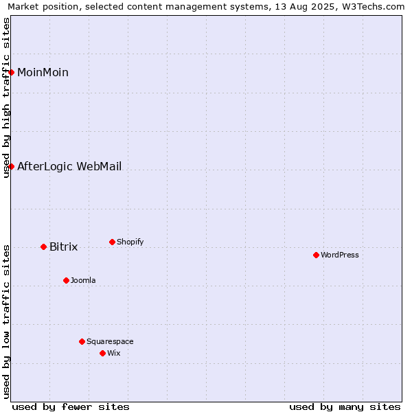 Market position of Bitrix vs. MoinMoin vs. AfterLogic WebMail