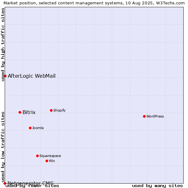 Market position of Bitrix vs. AfterLogic WebMail vs. Netgenerator CMS
