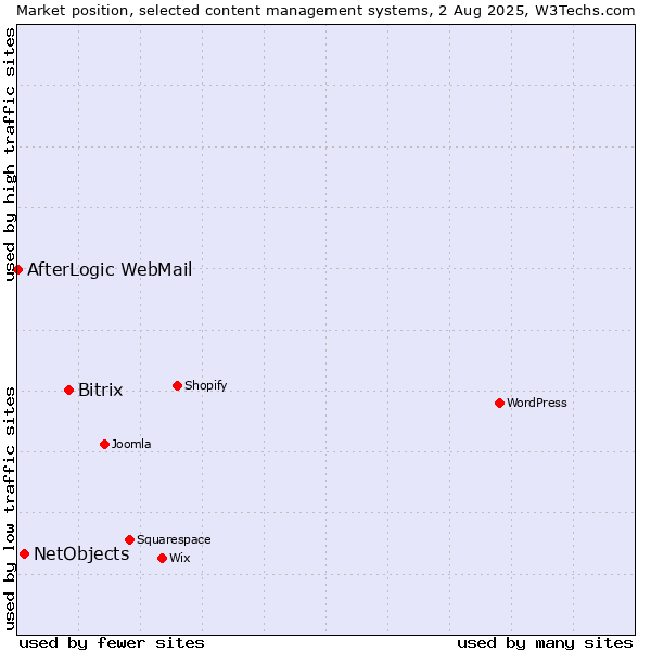Market position of Bitrix vs. NetObjects vs. AfterLogic WebMail