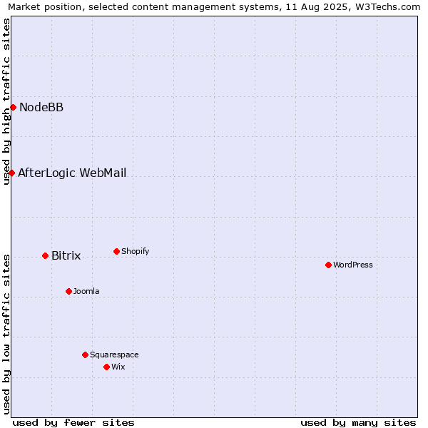Market position of Bitrix vs. NodeBB vs. AfterLogic WebMail
