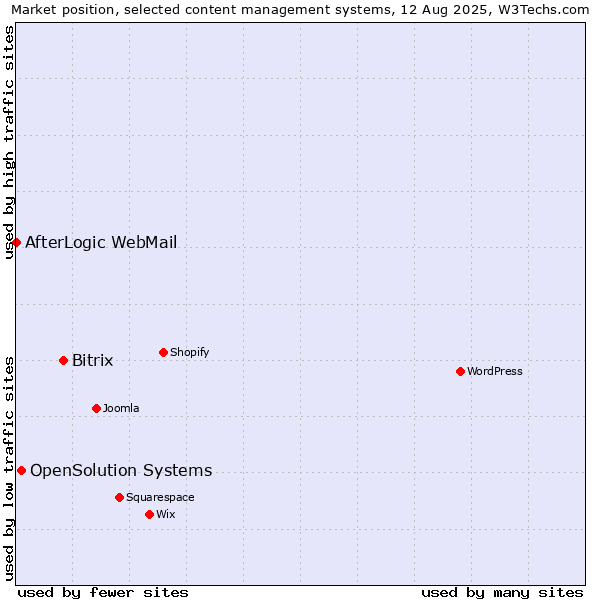 Market position of Bitrix vs. OpenSolution Systems vs. AfterLogic WebMail