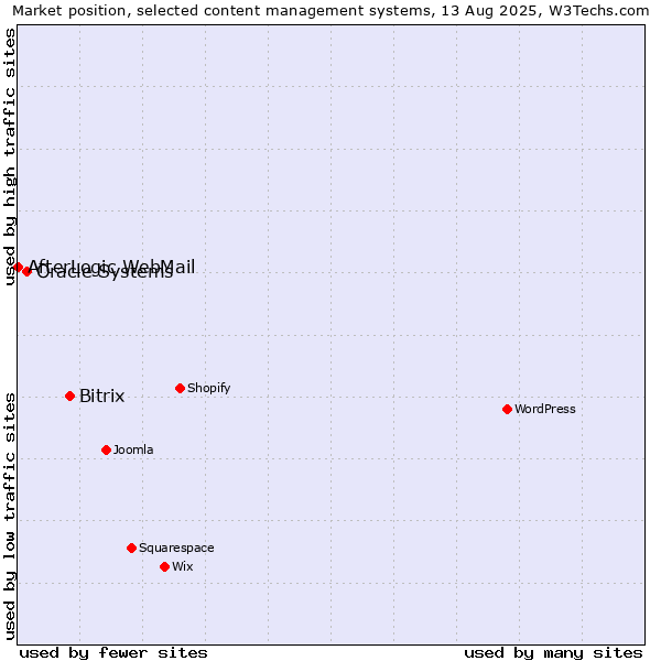 Market position of Bitrix vs. Oracle Systems vs. AfterLogic WebMail