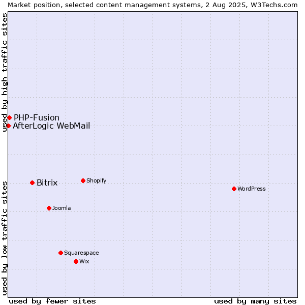 Market position of Bitrix vs. PHP-Fusion vs. AfterLogic WebMail