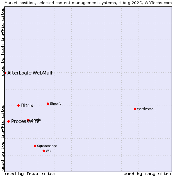 Market position of Bitrix vs. ProcessWire vs. AfterLogic WebMail