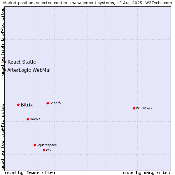 Market position of Bitrix vs. React Static vs. AfterLogic WebMail