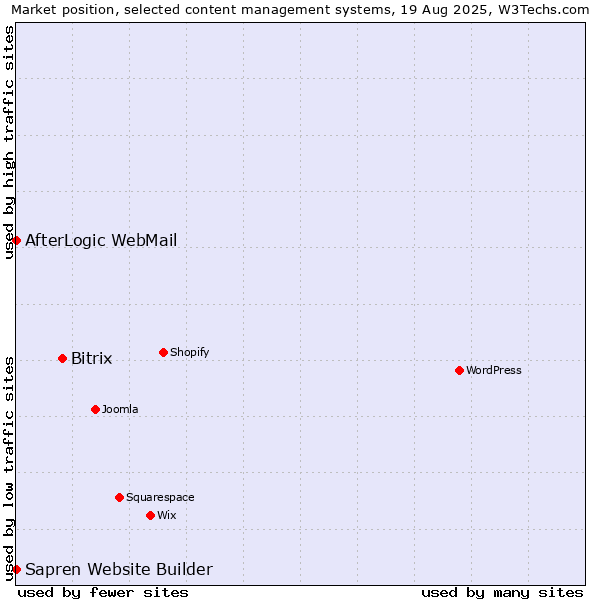 Market position of Bitrix vs. AfterLogic WebMail vs. Sapren Website Builder
