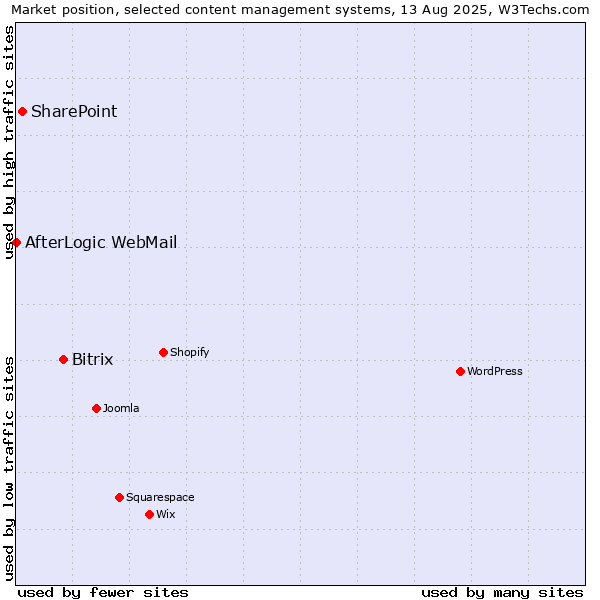 Market position of Bitrix vs. SharePoint vs. AfterLogic WebMail