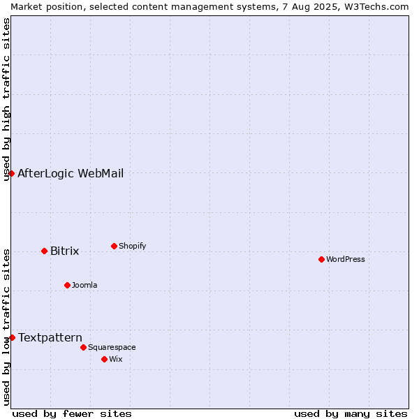 Market position of Bitrix vs. Textpattern vs. AfterLogic WebMail