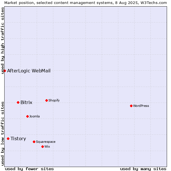 Market position of Bitrix vs. Tistory vs. AfterLogic WebMail