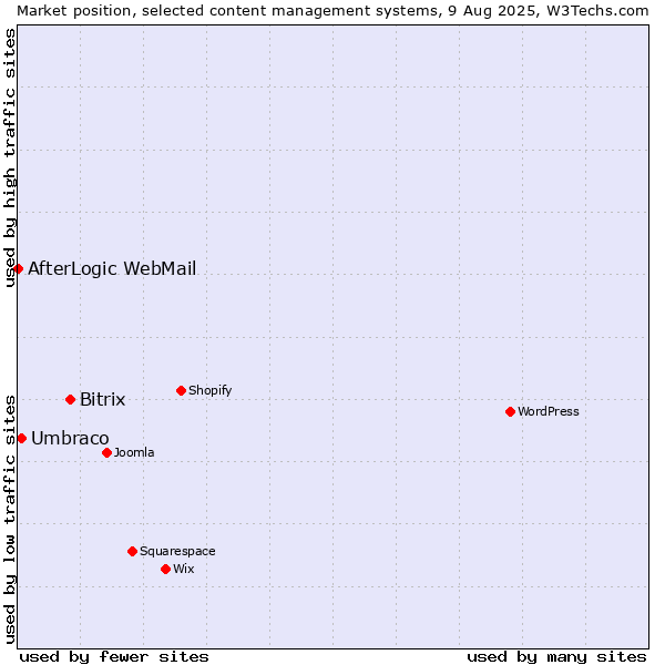 Market position of Bitrix vs. Umbraco vs. AfterLogic WebMail