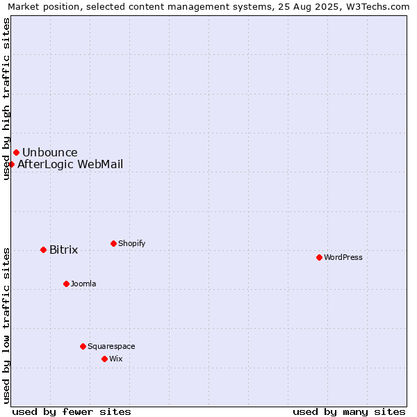 Market position of Bitrix vs. Unbounce vs. AfterLogic WebMail