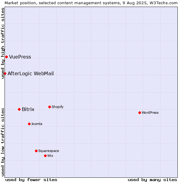 Market position of Bitrix vs. VuePress vs. AfterLogic WebMail