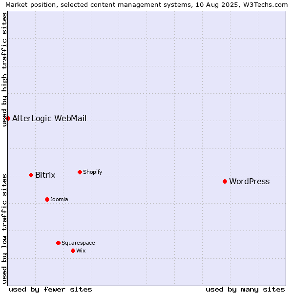 Market position of WordPress vs. Bitrix vs. AfterLogic WebMail