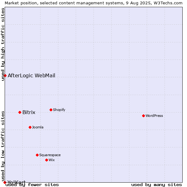 Market position of Bitrix vs. AfterLogic WebMail vs. Yo!Kart