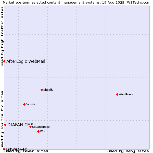 Market position of DIAFAN.CMS vs. AfterLogic WebMail vs. Bitweaver