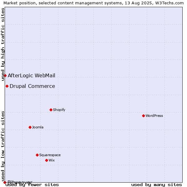 Market position of Drupal Commerce vs. AfterLogic WebMail vs. Bitweaver