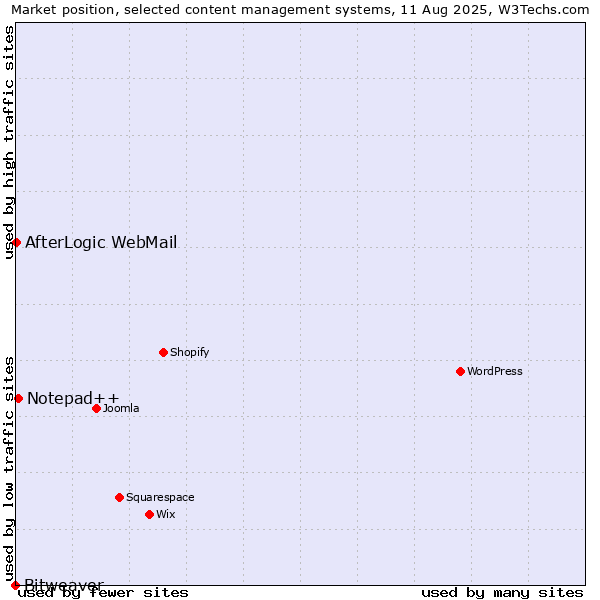 Market position of Notepad++ vs. AfterLogic WebMail vs. Bitweaver