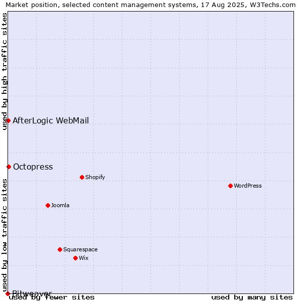 Market position of Octopress vs. AfterLogic WebMail vs. Bitweaver