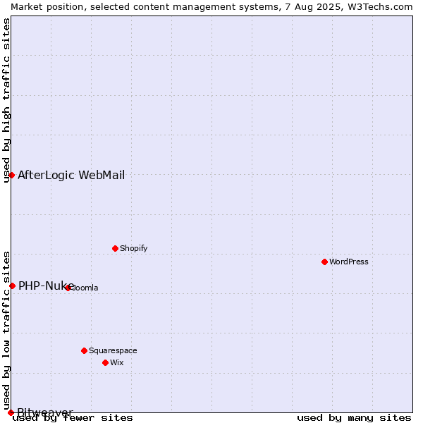 Market position of PHP-Nuke vs. AfterLogic WebMail vs. Bitweaver