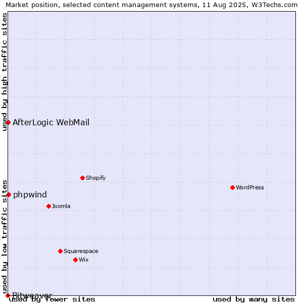 Market position of phpwind vs. AfterLogic WebMail vs. Bitweaver