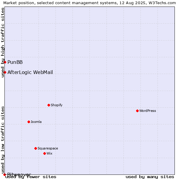 Market position of PunBB vs. AfterLogic WebMail vs. Bitweaver