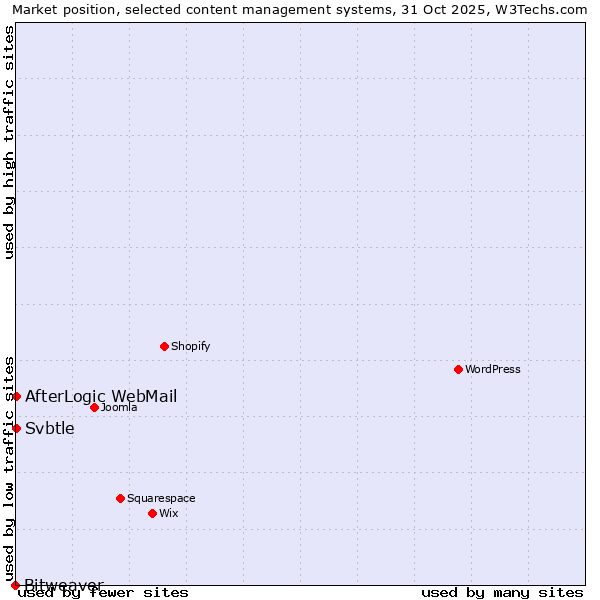 Market position of AfterLogic WebMail vs. Svbtle vs. Bitweaver