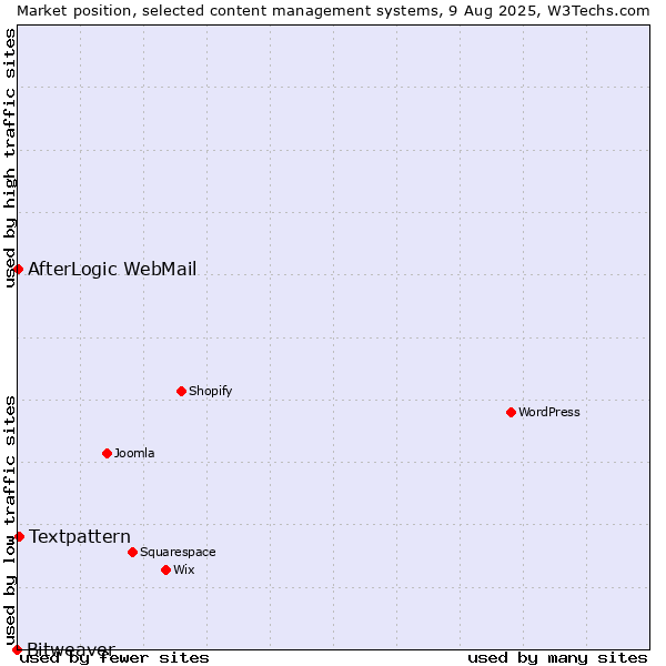 Market position of Textpattern vs. AfterLogic WebMail vs. Bitweaver