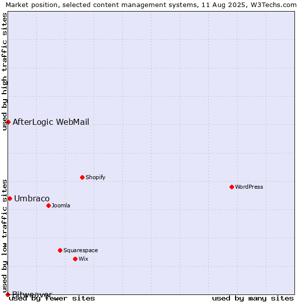 Market position of Umbraco vs. AfterLogic WebMail vs. Bitweaver