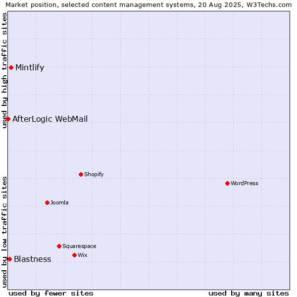 Market position of Mintlify vs. Blastness vs. AfterLogic WebMail