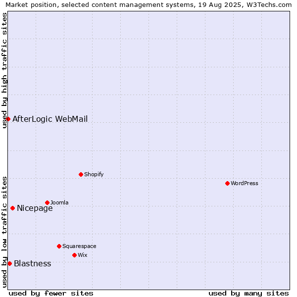 Market position of Nicepage vs. Blastness vs. AfterLogic WebMail