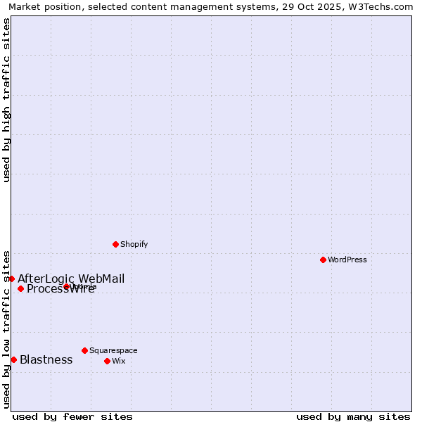 Market position of ProcessWire vs. Blastness vs. AfterLogic WebMail