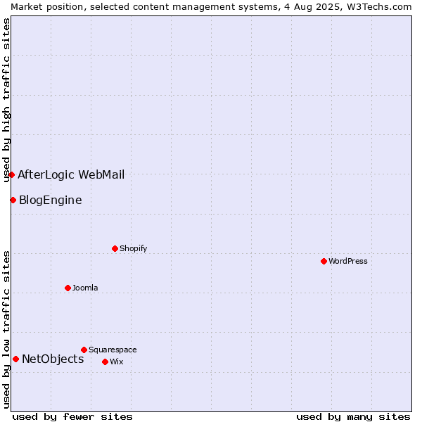 Market position of NetObjects vs. BlogEngine vs. AfterLogic WebMail
