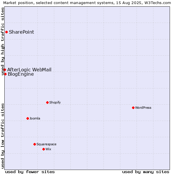 Market position of SharePoint vs. BlogEngine vs. AfterLogic WebMail