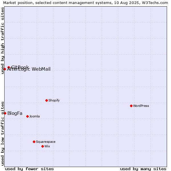 Market position of GitBook vs. BlogFa vs. AfterLogic WebMail